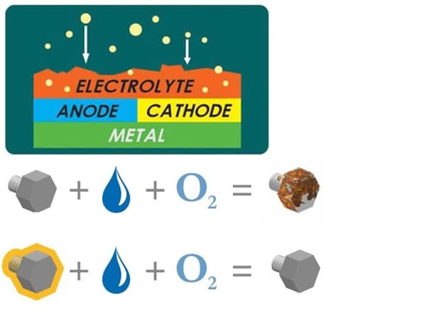 Electro-Chemical Process